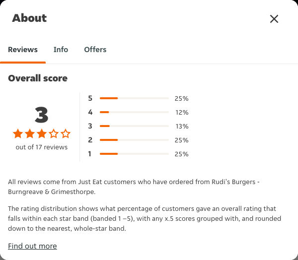 Just Eat rating, total reviews and rating distribution for Rudi's Burgers - Burngreave & Grimesthorpe at the capture date