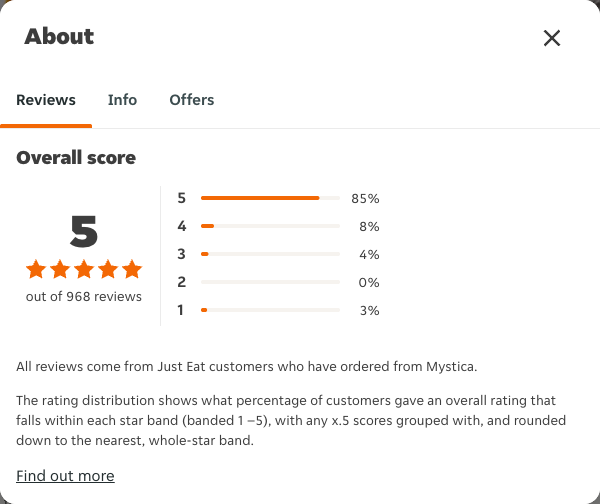 Just Eat rating, total reviews and rating distribution for Mystica at the capture date