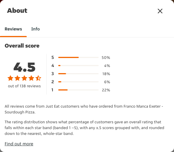 Just Eat rating, total reviews and rating distribution for Franco Manca Exeter - Sourdough Pizza at the capture date