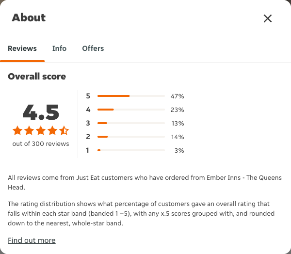 Just Eat rating, total reviews and rating distribution for Ember Inns - The Queens Head at the capture date