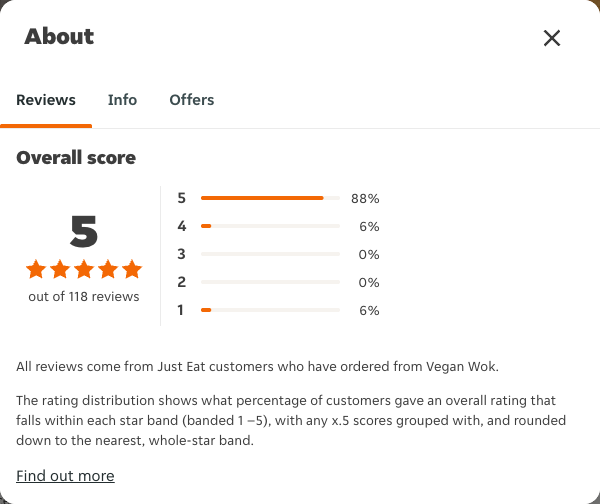 Just Eat rating, total reviews and rating distribution for Vegan Wok at the capture date