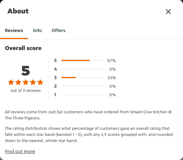 Just Eat rating, total reviews and rating distribution for Smash Cow Kitchen @ The Three Pigeons at the capture date