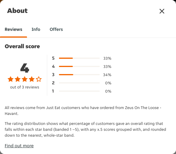 Just Eat rating, total reviews and rating distribution for Zeus On The Loose - Havant at the capture date