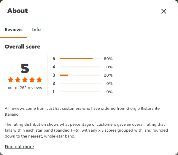 Just Eat rating, total reviews and rating distribution for Giorgio Ristorante Italiano at the capture date