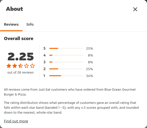 Just Eat rating, total reviews and rating distribution for Blue Ocean Gourmet Burger & Pizza at the capture date