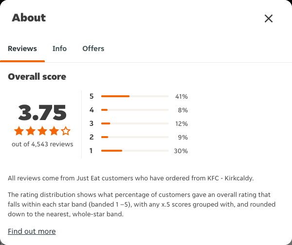 Just Eat rating, total reviews and rating distribution for KFC - Kirkcaldy at the capture date