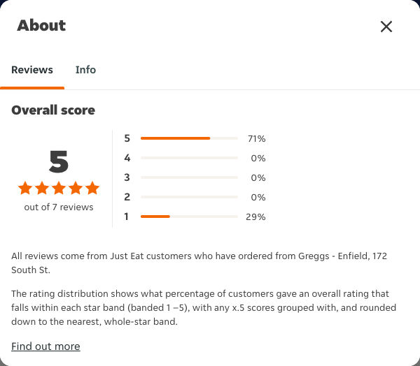 Just Eat rating, total reviews and rating distribution for Greggs - Enfield, 172 South St at the capture date