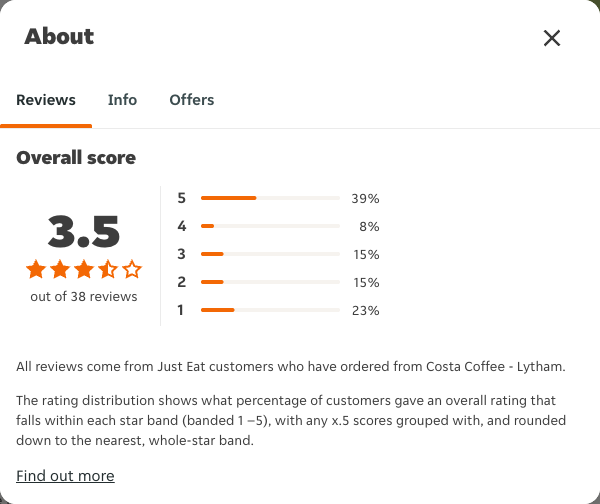 Just Eat rating, total reviews and rating distribution for Costa Coffee - Lytham at the capture date