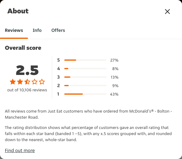 Just Eat rating, total reviews and rating distribution for McDonald's® - Bolton - Manchester Road at the capture date