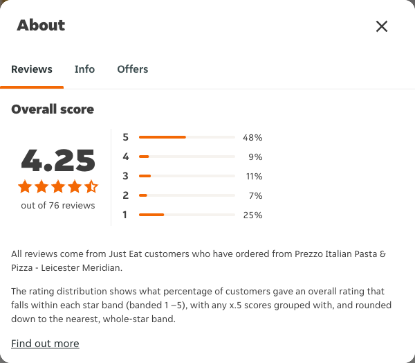 Just Eat rating, total reviews and rating distribution for Prezzo Italian Pasta & Pizza - Leicester Meridian at the capture date