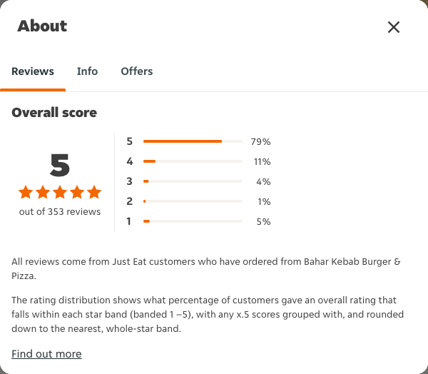 Just Eat rating, total reviews and rating distribution for Bahar Kebab Burger & Pizza at the capture date