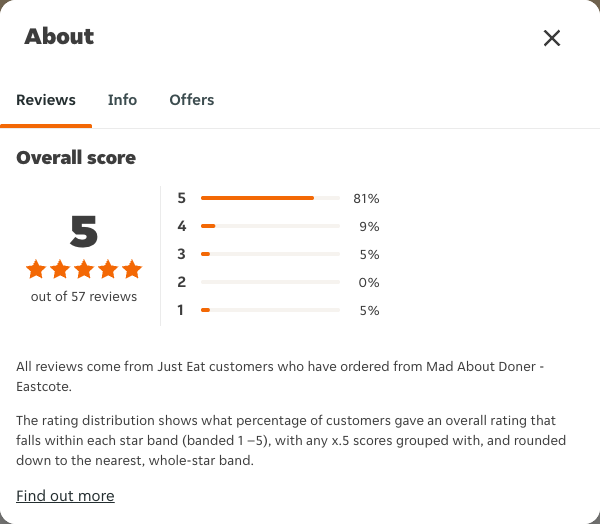 Just Eat rating, total reviews and rating distribution for Mad About Doner - Eastcote at the capture date