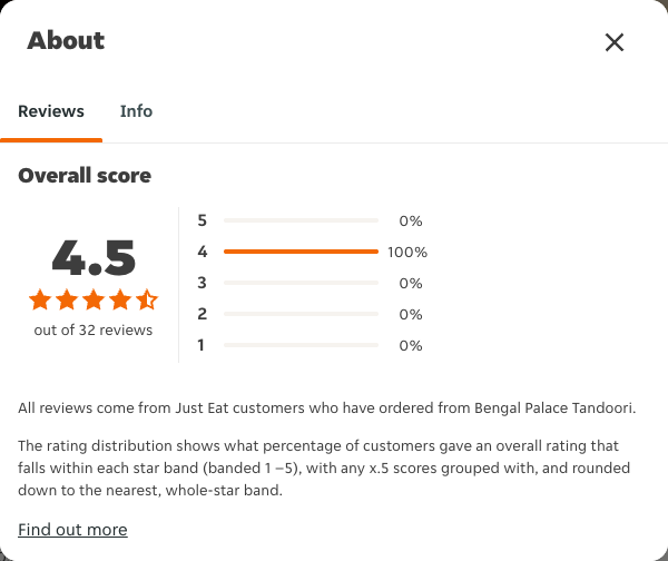 Just Eat rating, total reviews and rating distribution for Bengal Palace Tandoori at the capture date