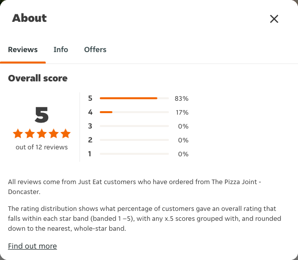 Just Eat rating, total reviews and rating distribution for The Pizza Joint - Doncaster at the capture date
