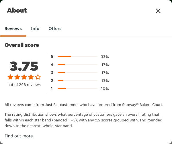 Just Eat rating, total reviews and rating distribution for Subway® Bakers Court at the capture date