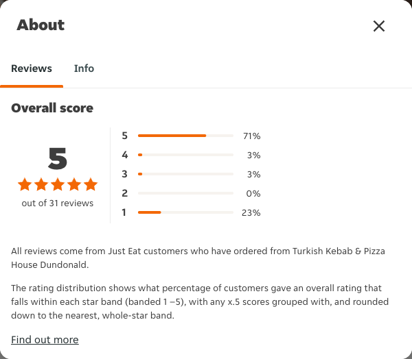 Just Eat rating, total reviews and rating distribution for Turkish Kebab & Pizza House Dundonald at the capture date