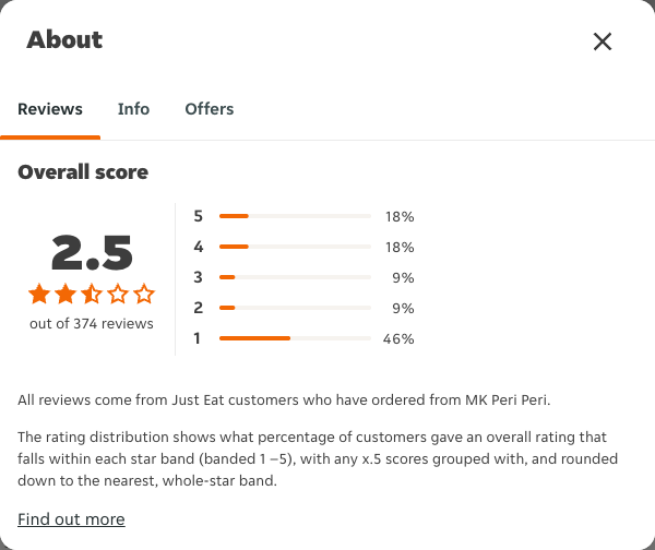 Just Eat rating, total reviews and rating distribution for MK Peri Peri at the capture date