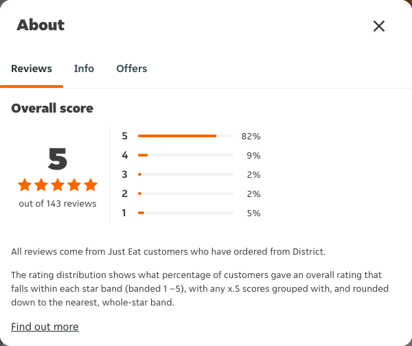 Just Eat rating, total reviews and rating distribution for District at the capture date