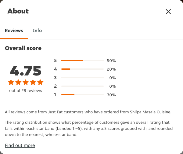 Just Eat rating, total reviews and rating distribution for Shilpa Masala Cuisine at the capture date