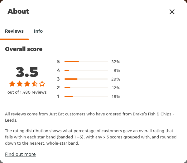 Just Eat rating, total reviews and rating distribution for Drake's Fish & Chips - Leeds at the capture date