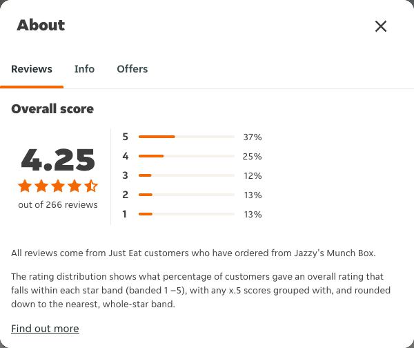 Just Eat rating, total reviews and rating distribution for Jazzy's Munch Box at the capture date