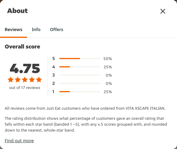 Just Eat rating, total reviews and rating distribution for VITA XSCAPE ITALIAN at the capture date