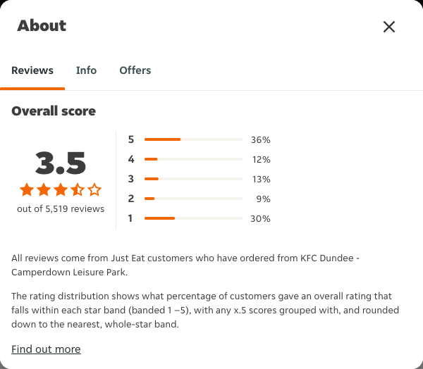 Just Eat rating, total reviews and rating distribution for KFC Dundee - Camperdown Leisure Park at the capture date