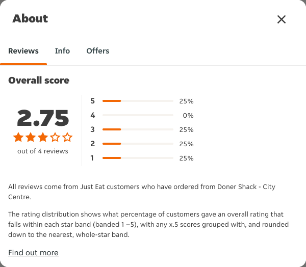 Just Eat rating, total reviews and rating distribution for Doner Shack - City Centre at the capture date