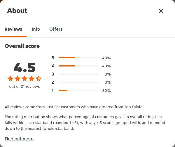 Just Eat rating, total reviews and rating distribution for Top Falafel at the capture date