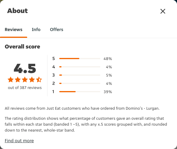 Just Eat rating, total reviews and rating distribution for Domino's - Lurgan at the capture date
