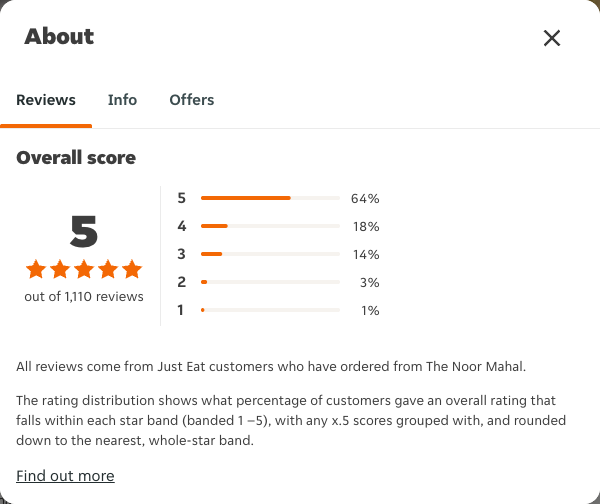 Just Eat rating, total reviews and rating distribution for The Noor Mahal at the capture date