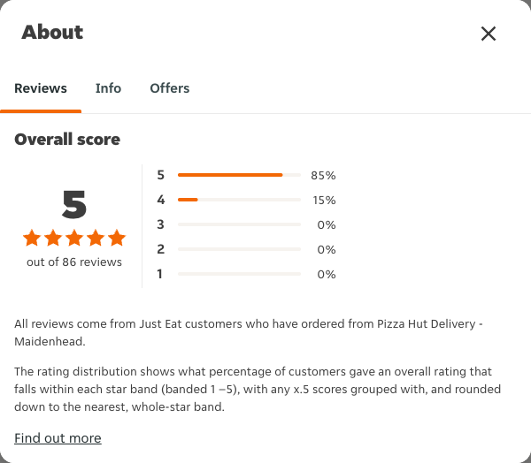 Just Eat rating, total reviews and rating distribution for Pizza Hut Delivery - Maidenhead at the capture date