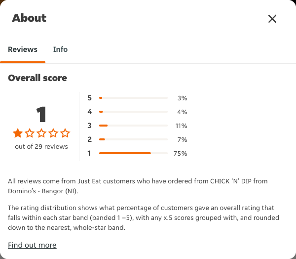 Just Eat rating, total reviews and rating distribution for CHICK ‘N’ DIP from Domino’s - Bangor (NI) at the capture date