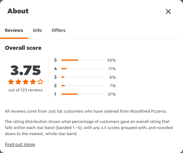 Just Eat rating, total reviews and rating distribution for Woodfired Pizzeria at the capture date