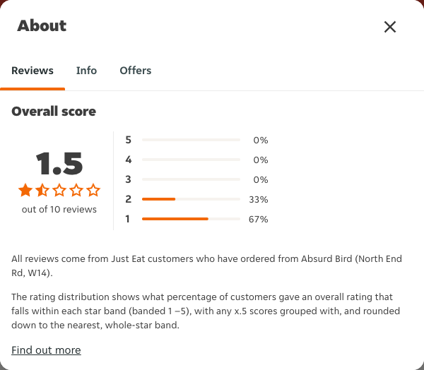Just Eat rating, total reviews and rating distribution for Absurd Bird (North End Rd, W14) at the capture date