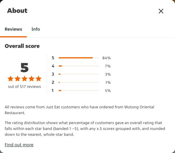 Just Eat rating, total reviews and rating distribution for Wutong Oriental Restaurant at the capture date