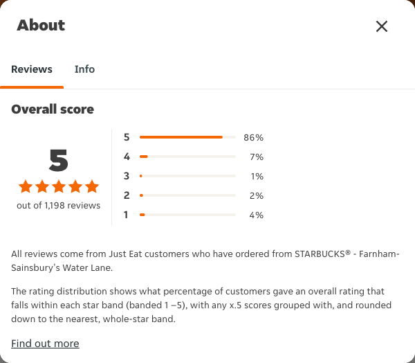 Just Eat rating, total reviews and rating distribution for STARBUCKS® - Farnham-Sainsbury's Water Lane at the capture date