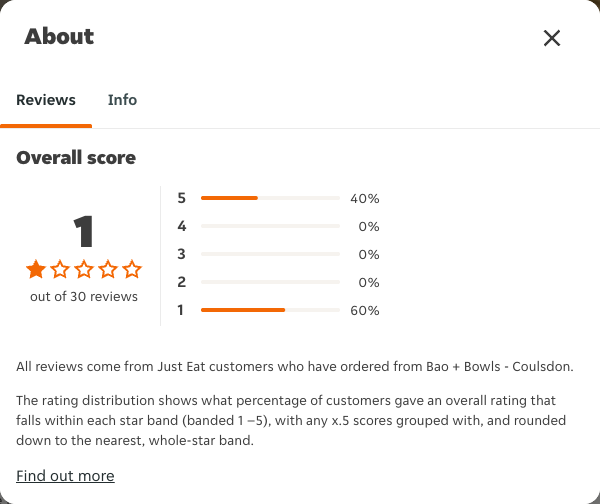 Just Eat rating, total reviews and rating distribution for Bao + Bowls - Coulsdon at the capture date