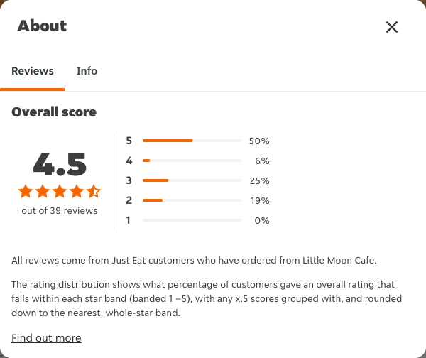 Just Eat rating, total reviews and rating distribution for Little Moon Cafe at the capture date