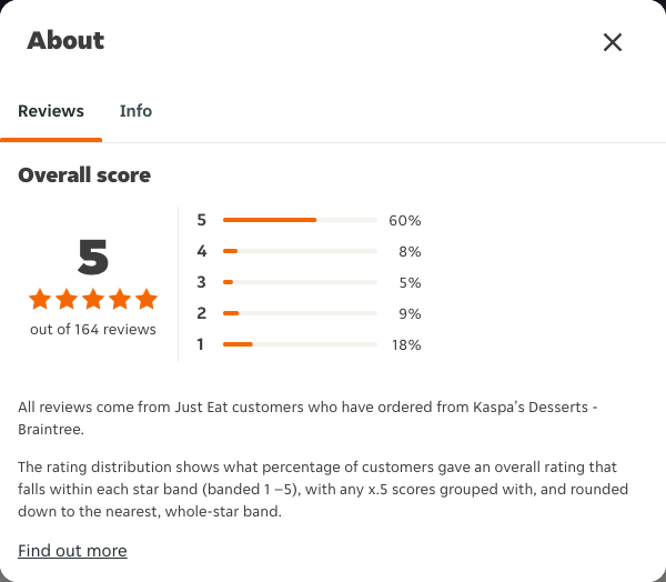 Just Eat rating, total reviews and rating distribution for Kaspa's Desserts - Braintree at the capture date