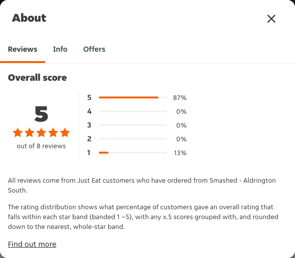 Just Eat rating, total reviews and rating distribution for Smashed - Aldrington South at the capture date