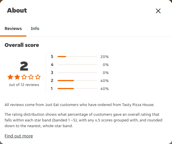 Just Eat rating, total reviews and rating distribution for Tasty Pizza House at the capture date