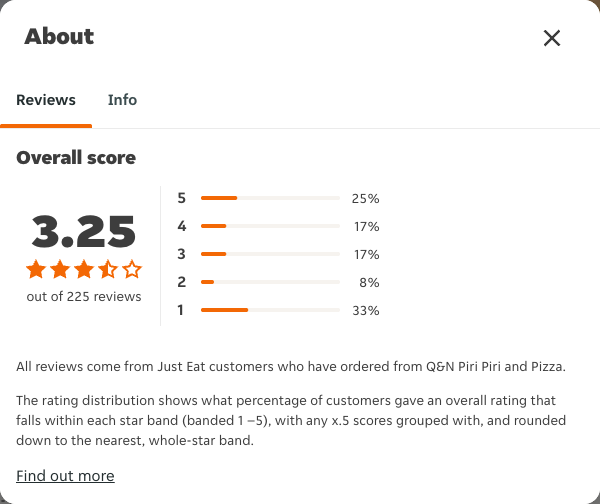 Just Eat rating, total reviews and rating distribution for Q&N Piri Piri and Pizza at the capture date