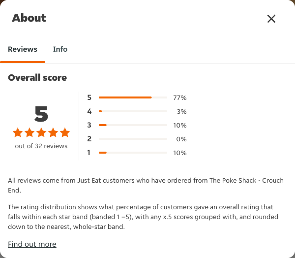 Just Eat rating, total reviews and rating distribution for The Poke Shack - Crouch End at the capture date