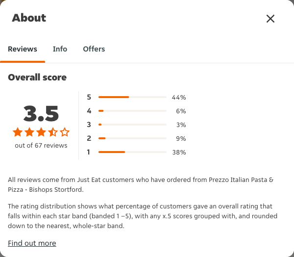 Just Eat rating, total reviews and rating distribution for Prezzo Italian Pasta & Pizza - Bishops Stortford at the capture date