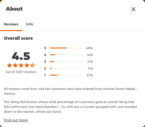 Just Eat rating, total reviews and rating distribution for German Doner Kebab - Preston at the capture date
