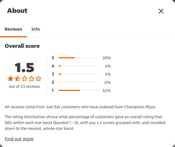Just Eat rating, total reviews and rating distribution for Champions PIzza at the capture date