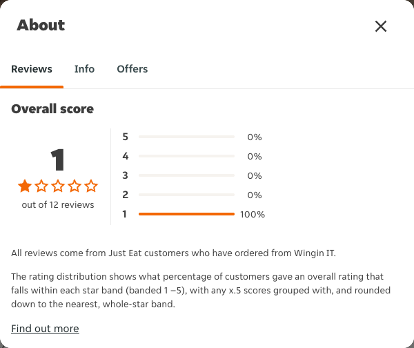 Just Eat rating, total reviews and rating distribution for Wingin IT at the capture date