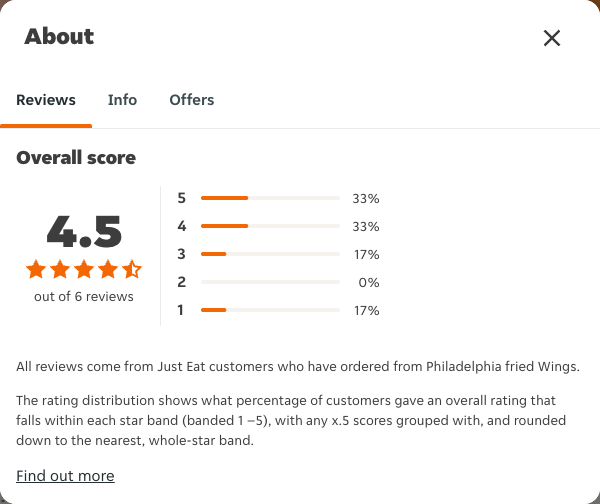 Just Eat rating, total reviews and rating distribution for Philadelphia fried Wings at the capture date
