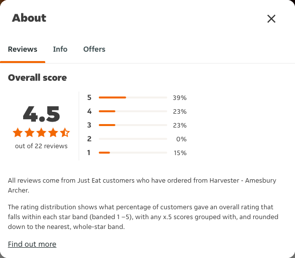 Just Eat rating, total reviews and rating distribution for Harvester - Amesbury Archer at the capture date